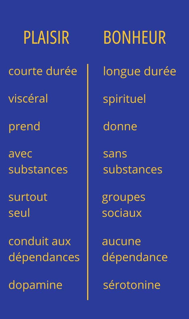 Tableau comparant les caractéristiques plaisir et bonheur